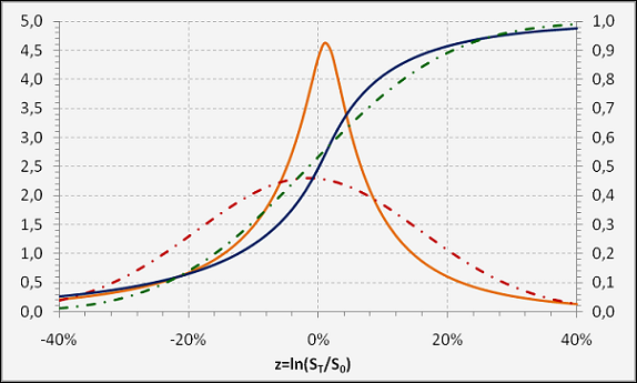 Probability and Cumulative Density Functions of a Tempered Stable Distribution.